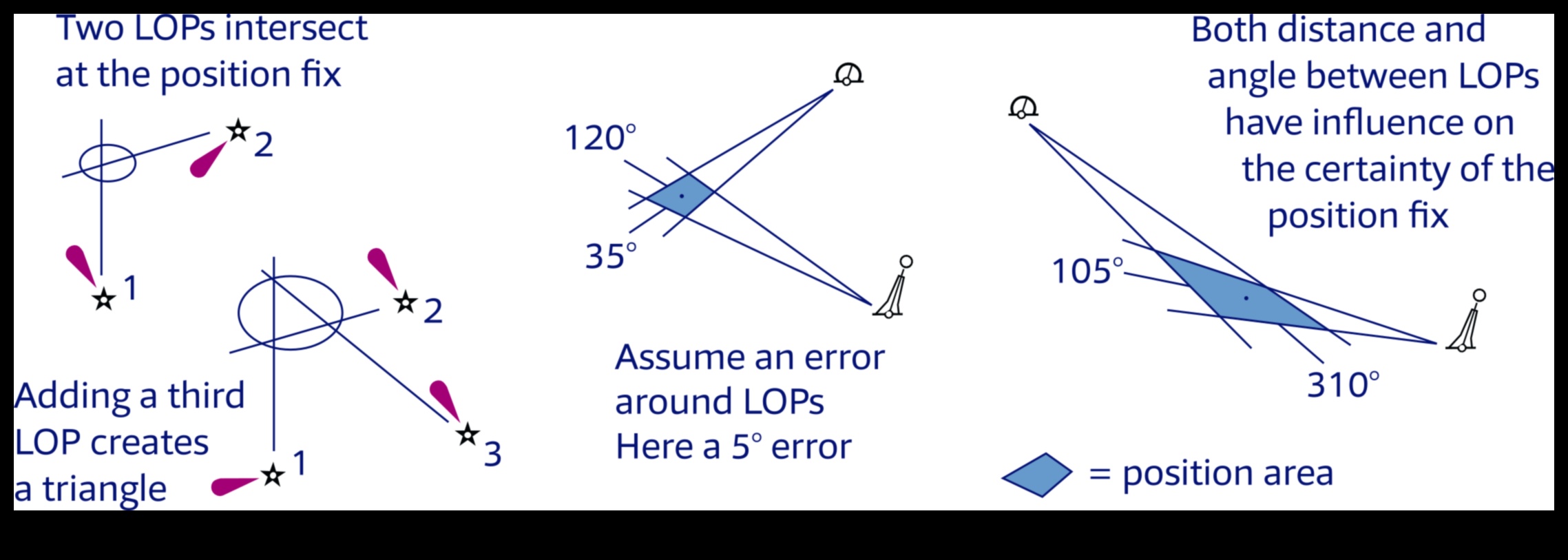 Charted Courses: Navigating with Precision