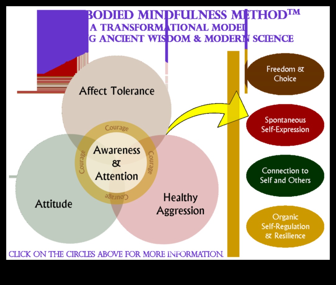 Embodied Mindfulness: Cultivating Awareness through Movement