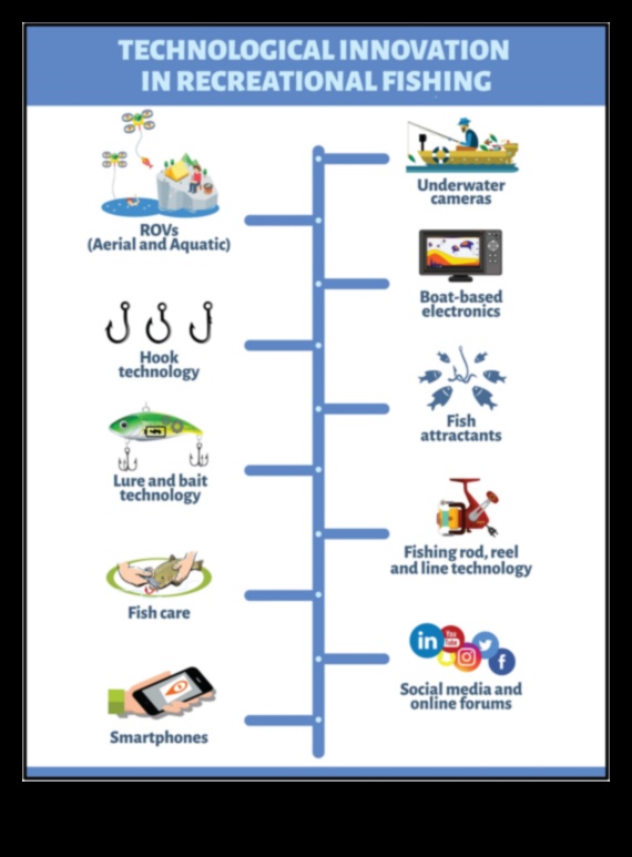 Fishing Gear Evolution Technological Advances for Modern Anglers 1