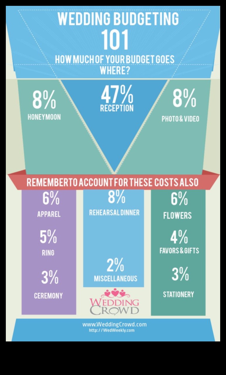 Money Matters: Wedding Budgeting 101