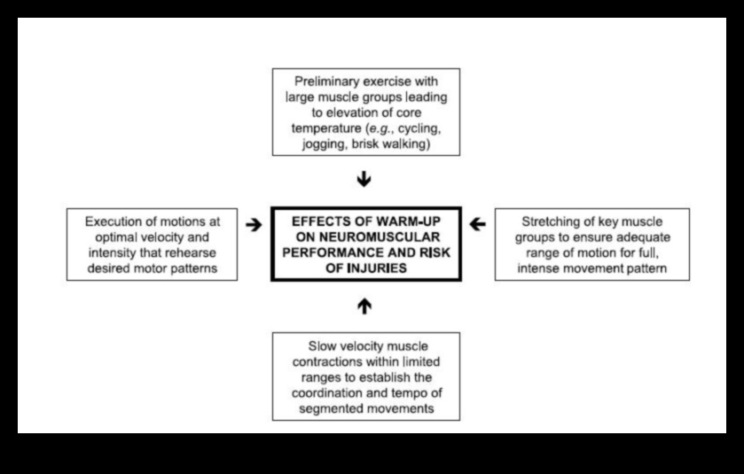Precision Prep: Fine-Tuning Your Warm-Up for Targeted Results
