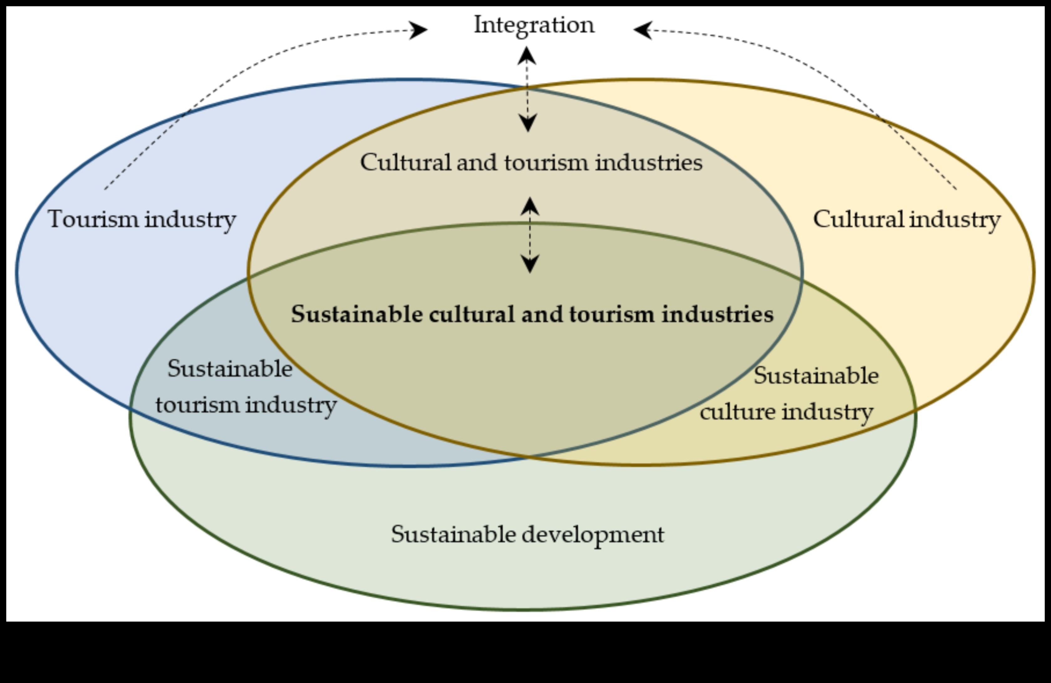 Sightseeing Synergy: Where Recommendations and Views Converge